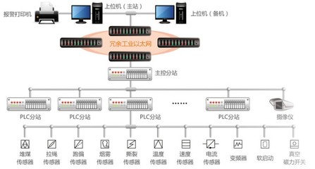 皮帶運輸監(jiān)控系統(tǒng)的推廣與應用 自動化控制設備在現代化工業(yè)中的核心作用