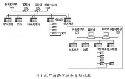 現代化水廠自控系統(tǒng)運行中存在的問題與對策探究