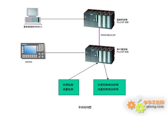 深圳市億維自動化技術應用方案 UniMAT模塊在涂布白板紙生產線絕干量控制系統(tǒng)的應用