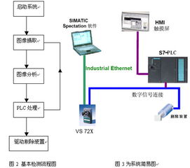 西門子機器視覺系統(tǒng)與自動化控制設備在醫(yī)療器械行業(yè)的創(chuàng)新應用