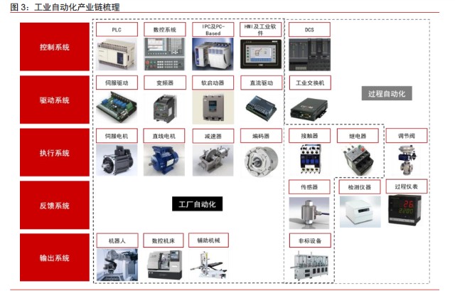 工業(yè)自動(dòng)化行業(yè)深度報(bào)告 從國(guó)產(chǎn)替代看產(chǎn)業(yè)鏈的投資機(jī)會(huì)——聚焦自動(dòng)化控制系統(tǒng)